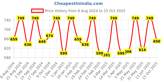 myntra.com Thela Gaadi Pack Of 4 Patterned Ankle Length Socks thela gaadi Price History Graph from 8 Aug 2024 to 15 Oct 2025