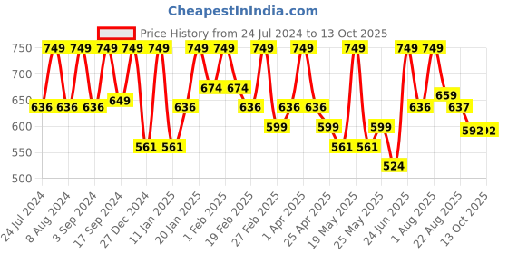myntra.com Thela Gaadi Pack Of 4 Patterned Ankle-Length Socks thela gaadi Price History Graph from 24 Jul 2024 to 13 Oct 2025