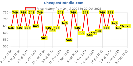 myntra.com Thela Gaadi Pack Of 4 Patterned Ankle-Length Socks thela gaadi Price History Graph from 24 Jul 2024 to 20 Oct 2025