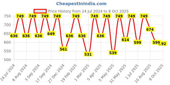 myntra.com Thela Gaadi Pack Of 4 Patterned Ankle-Length Socks thela gaadi Price History Graph from 24 Jul 2024 to 8 Oct 2025