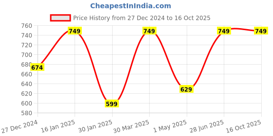 myntra.com Thela Gaadi Pack Of 4 Patterned Ankle-Length Socks thela gaadi Price History Graph from 27 Dec 2024 to 15 Oct 2025