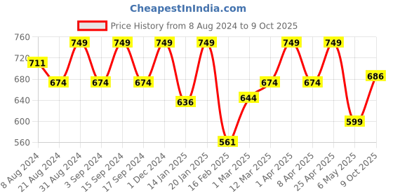 myntra.com Thela Gaadi Pack Of 4 Shinchan Print Low-cut Ankle Length Socks thela gaadi Price History Graph from 8 Aug 2024 to 9 Oct 2025