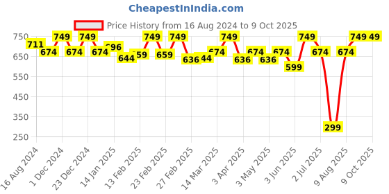 myntra.com Thela Gaadi Pack Of 4 Shinchan Print Low-cut Ankle Length Socks thela gaadi Price History Graph from 16 Aug 2024 to 8 Oct 2025