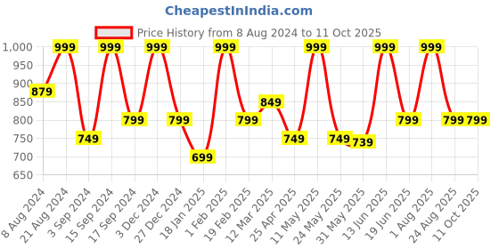 myntra.com Thela Gaadi Pack Of 5 Printed Ankle-Length Socks thela gaadi Price History Graph from 8 Aug 2024 to 11 Oct 2025
