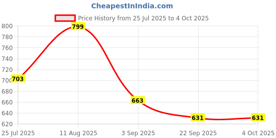 myntra.com Thela Gaadi Printed Half Moon Tote Bag thela gaadi Price History Graph from 25 Jul 2025 to 4 Oct 2025