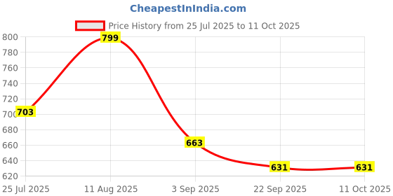 myntra.com Thela Gaadi Printed Shopper Tote Bag thela gaadi Price History Graph from 25 Jul 2025 to 11 Oct 2025