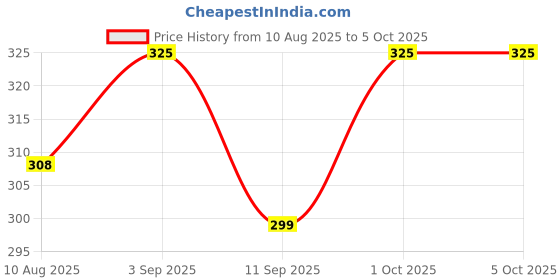 myntra.com Thela Gaadi Self Design Calf Length Socks thela gaadi Price History Graph from 10 Aug 2025 to 5 Oct 2025