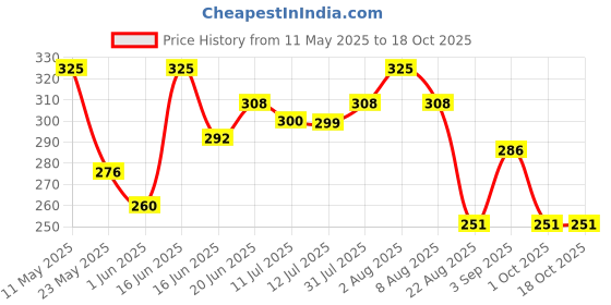 myntra.com thela gaadi Thela Unisex Gaadi Calf Length Ribbed Socks thela gaadi Price History Graph from 11 May 2025 to 18 Oct 2025