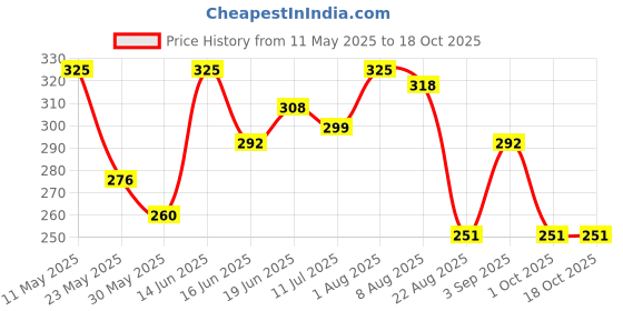 myntra.com Thela Gaadi Unisex Calf Length Ribbed Socks thela gaadi Price History Graph from 11 May 2025 to 18 Oct 2025