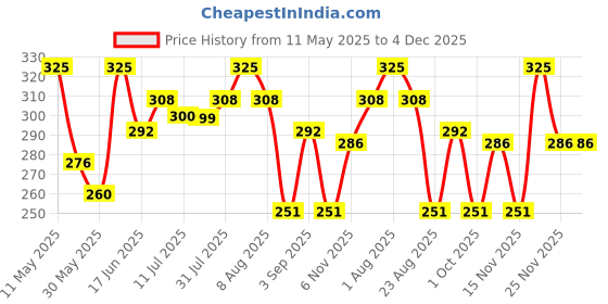 myntra.com Thela Gaadi Unisex Calf Length Ribbed socks thela gaadi Price History Graph from 11 May 2025 to 4 Dec 2025
