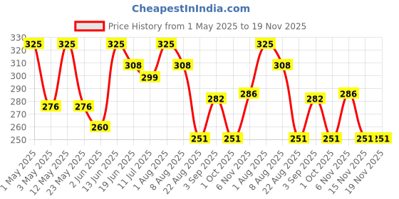 myntra.com Thela Gaadi Unisex Calf Length Ribbed Socks thela gaadi Price History Graph from 1 May 2025 to 18 Nov 2025