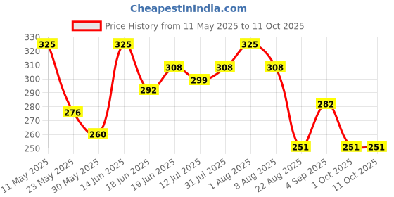 myntra.com Thela Gaadi Unisex Calf Length Ribbed Socks thela gaadi Price History Graph from 11 May 2025 to 10 Oct 2025