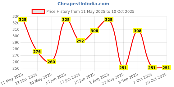 myntra.com Thela Gaadi Unisex Calf length Ribbed Socks thela gaadi Price History Graph from 11 May 2025 to 10 Oct 2025