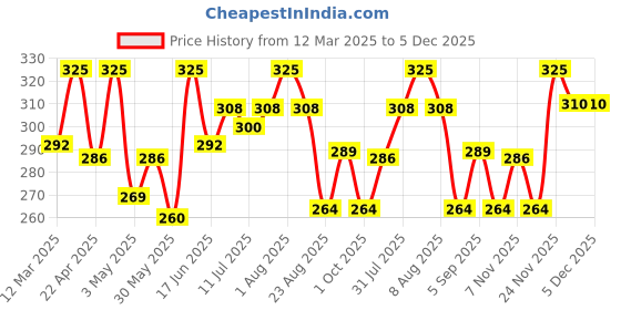 myntra.com Thela Gaadi Unisex Calf Length Stripes Socks thela gaadi Price History Graph from 12 Mar 2025 to 5 Dec 2025