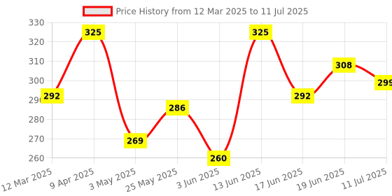 myntra.com Thela Gaadi Unisex Calf Length Stripes Socks thela gaadi Price History Graph from 12 Mar 2025 to 11 Jul 2025