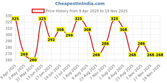 myntra.com Thela Gaadi Unisex Calf Length Stripes Socks thela gaadi Price History Graph from 9 Apr 2025 to 19 Nov 2025