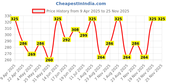 myntra.com Thela Gaadi Unisex Calf Length Stripes Socks thela gaadi Price History Graph from 9 Apr 2025 to 24 Nov 2025
