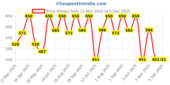 myntra.com Thela Gaadi Unisex Pack Of 2 Calf Length Stripes Socks thela gaadi Price History Graph from 12 Mar 2025 to 5 Dec 2025