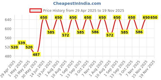 myntra.com Thela Gaadi Unisex Pack Of 2 Calf Length Stripes Socks thela gaadi Price History Graph from 29 Apr 2025 to 19 Nov 2025