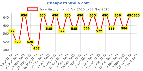 myntra.com Thela Gaadi Unisex Pack Of 2 Calf Length Stripes Socks thela gaadi Price History Graph from 3 Apr 2025 to 26 Nov 2025