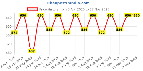 myntra.com Thela Gaadi Unisex Pack Of 2 Calf Length Stripes Socks thela gaadi Price History Graph from 3 Apr 2025 to 27 Nov 2025
