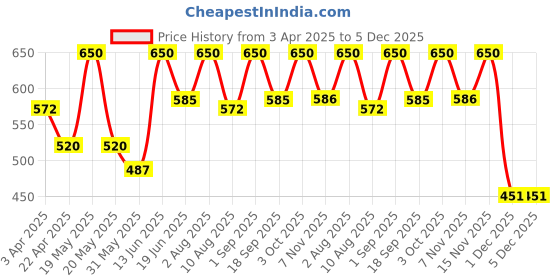 myntra.com Thela Gaadi Unisex Pack Of 2 Calf Length Stripes Socks thela gaadi Price History Graph from 3 Apr 2025 to 5 Dec 2025