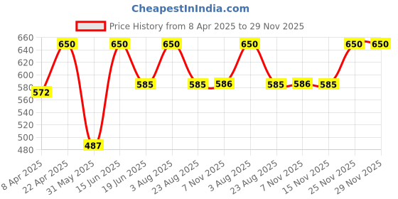 myntra.com Thela Gaadi Unisex Pack Of 2 Calf Length Stripes Socks thela gaadi Price History Graph from 8 Apr 2025 to 29 Nov 2025