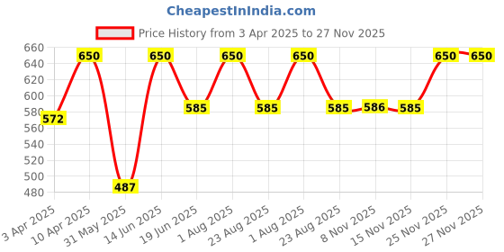 myntra.com Thela Gaadi Unisex Pack Of 2 Calf Length Stripes Socks thela gaadi Price History Graph from 3 Apr 2025 to 27 Nov 2025