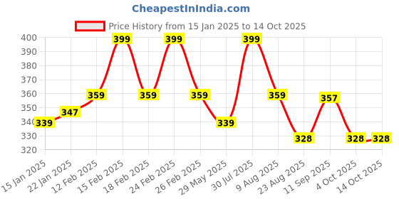 myntra.com Thela Gaadi Unisex Pack Of 2 Nature Patterned Ankle-Length Socks thela gaadi Price History Graph from 15 Jan 2025 to 13 Oct 2025