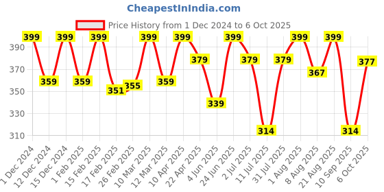myntra.com Thela Gaadi Unisex Pack Of 2 Patterned Above Ankle-Length Socks thela gaadi Price History Graph from 1 Dec 2024 to 6 Oct 2025