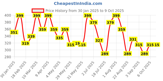myntra.com Thela Gaadi Unisex Pack Of 2 Patterned Ankle-Length Socks thela gaadi Price History Graph from 30 Jan 2025 to 8 Oct 2025