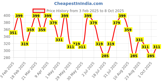 myntra.com Thela Gaadi Unisex Pack Of 2 Patterned Ankle-Length Socks thela gaadi Price History Graph from 3 Feb 2025 to 8 Oct 2025