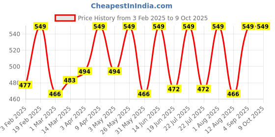 myntra.com Thela Gaadi Unisex Pack Of 2 Patterned Calf-Length Socks thela gaadi Price History Graph from 3 Feb 2025 to 8 Oct 2025