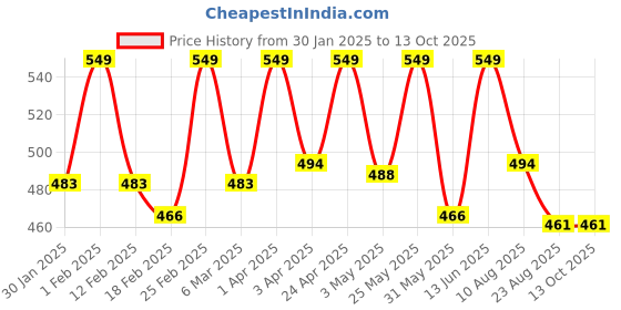 myntra.com Thela Gaadi Unisex Pack Of 2 Patterned Calf-Length Socks thela gaadi Price History Graph from 30 Jan 2025 to 12 Oct 2025