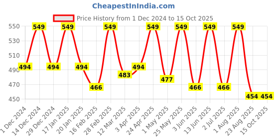 myntra.com Thela Gaadi Unisex Pack Of 2 Patterned Calf-Length Socks thela gaadi Price History Graph from 1 Dec 2024 to 14 Oct 2025