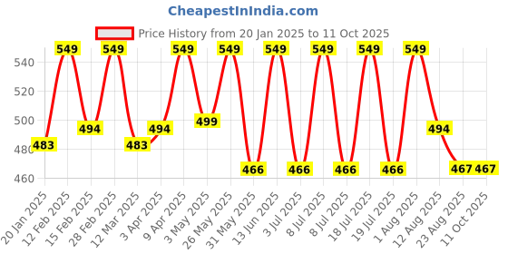 myntra.com Thela Gaadi Unisex Pack Of 2 Patterned Calf-Length Socks thela gaadi Price History Graph from 20 Jan 2025 to 11 Oct 2025