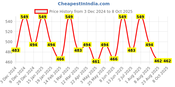 myntra.com Thela Gaadi Unisex Pack Of 2 Patterned Calf-Length Socks thela gaadi Price History Graph from 3 Dec 2024 to 7 Oct 2025