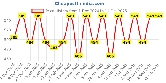 myntra.com Thela Gaadi Unisex Pack Of 2 Patterned Calf Length Socks thela gaadi Price History Graph from 1 Dec 2024 to 10 Oct 2025