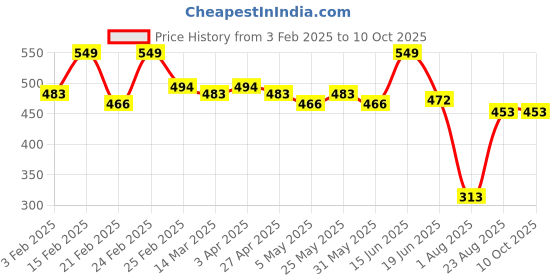 myntra.com Thela Gaadi Unisex Pack Of 2 Patterned Calf-Length Socks thela gaadi Price History Graph from 3 Feb 2025 to 10 Oct 2025