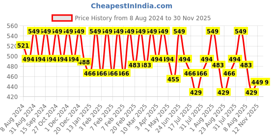 myntra.com Thela Gaadi Unisex Pack Of 2 Patterned Mid-Calf Length Socks thela gaadi Price History Graph from 8 Aug 2024 to 29 Nov 2025