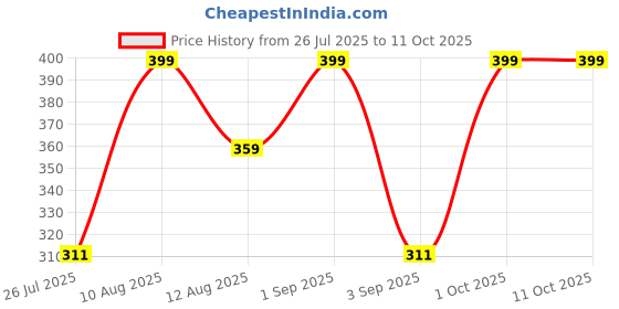 myntra.com Thela Gaadi Unisex Pack Of 2 Printed Ankle-Length Breathable Socks thela gaadi Price History Graph from 26 Jul 2025 to 10 Oct 2025
