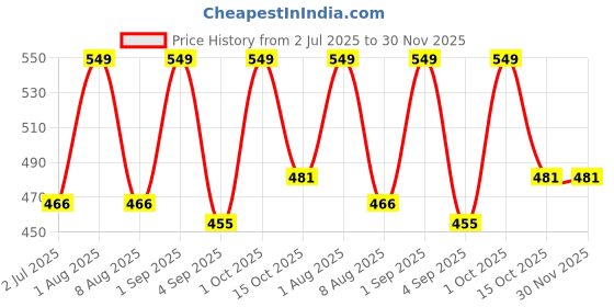 myntra.com Thela Gaadi Unisex Pack Of 2 Printed Calf-Length Socks thela gaadi Price History Graph from 2 Jul 2025 to 30 Nov 2025