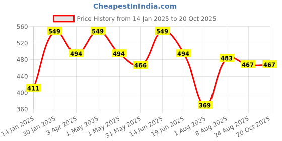 myntra.com Thela Gaadi Unisex Pack Of 2 Striped Calf Length Socks thela gaadi Price History Graph from 14 Jan 2025 to 20 Oct 2025