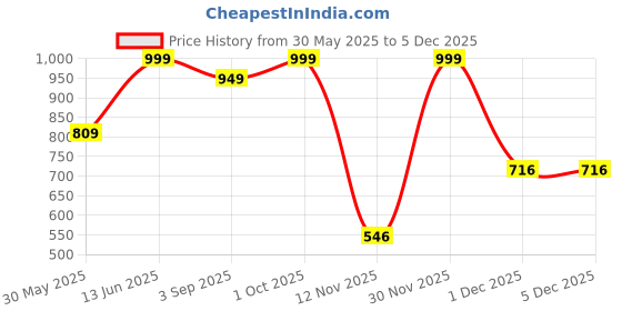 myntra.com Thela Gaadi Unisex Pack Of 3 Ankle-Length Breathable Socks thela gaadi Price History Graph from 30 May 2025 to 5 Dec 2025