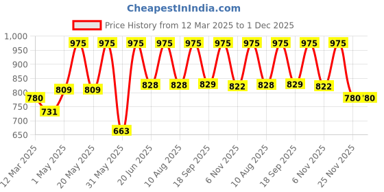 myntra.com Thela Gaadi Unisex Pack Of 3 Calf Length Stripes Socks thela gaadi Price History Graph from 12 Mar 2025 to 1 Dec 2025