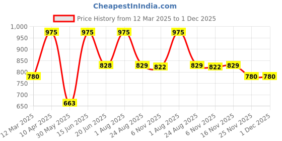 myntra.com Thela Gaadi Unisex Pack Of 3 Calf Length Stripes Socks thela gaadi Price History Graph from 12 Mar 2025 to 1 Dec 2025