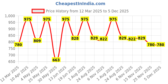 myntra.com Thela Gaadi Unisex Pack Of 3 Calf Length Stripes Socks thela gaadi Price History Graph from 12 Mar 2025 to 5 Dec 2025