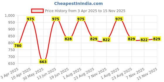 myntra.com Thela Gaadi Unisex Pack Of 3 Calf Length Stripes Socks thela gaadi Price History Graph from 3 Apr 2025 to 15 Nov 2025