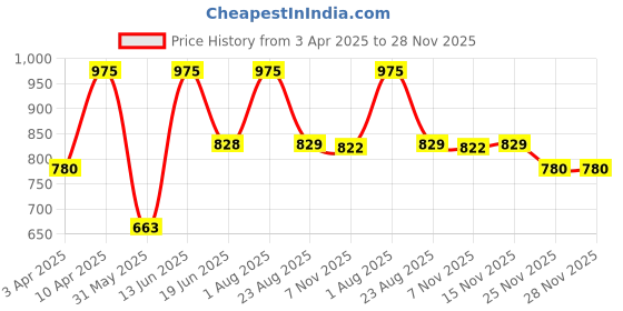myntra.com Thela Gaadi Unisex Pack Of 3 Calf Length Stripes Socks thela gaadi Price History Graph from 3 Apr 2025 to 28 Nov 2025