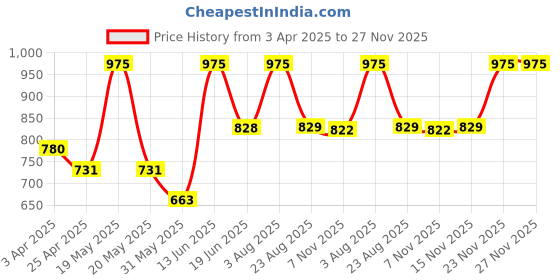 myntra.com Thela Gaadi Unisex Pack Of 3 Calf Length Stripes Socks thela gaadi Price History Graph from 3 Apr 2025 to 26 Nov 2025
